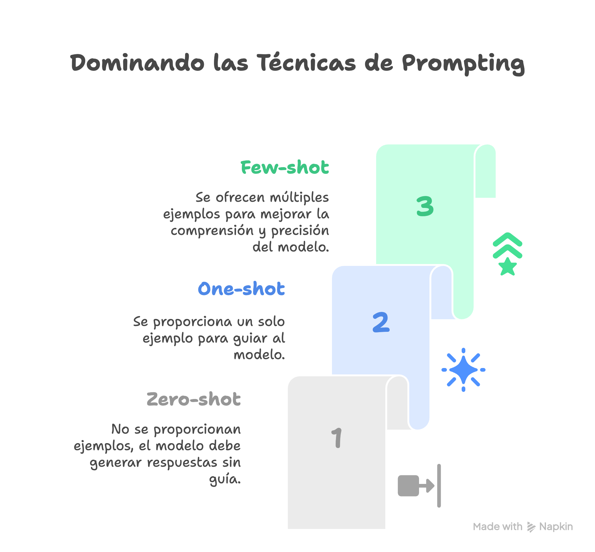Componentes de un prompt efectivo